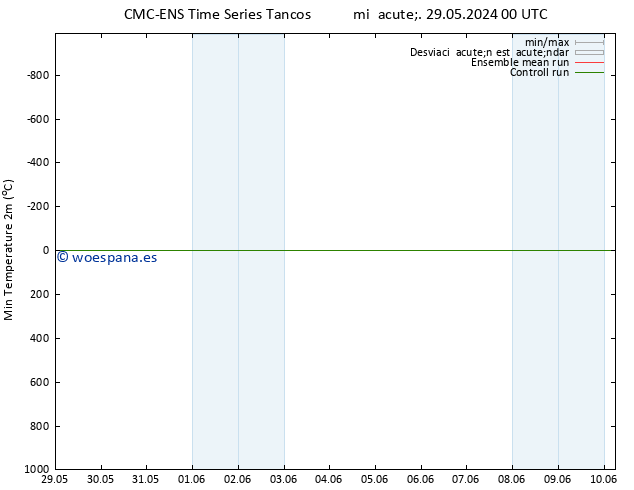 Temperatura mín. (2m) CMC TS mié 29.05.2024 12 UTC