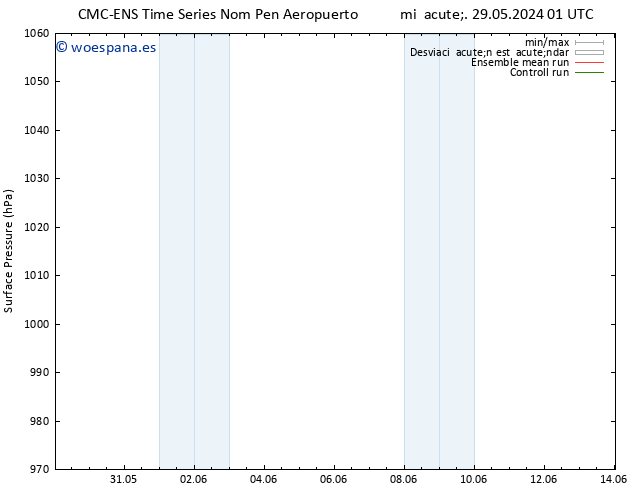 Presión superficial CMC TS jue 30.05.2024 19 UTC