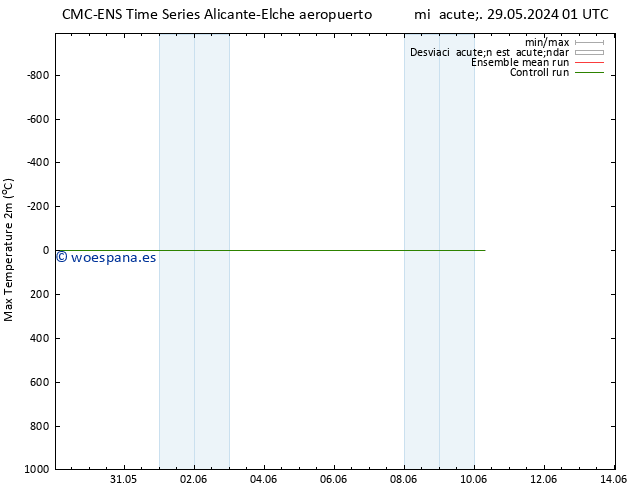 Temperatura máx. (2m) CMC TS vie 31.05.2024 19 UTC