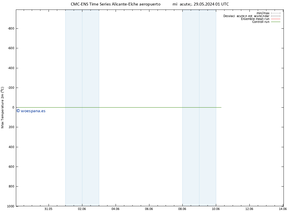 Temperatura máx. (2m) CMC TS jue 30.05.2024 01 UTC