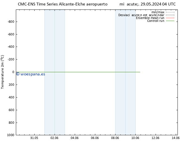 Temperatura (2m) CMC TS jue 30.05.2024 04 UTC