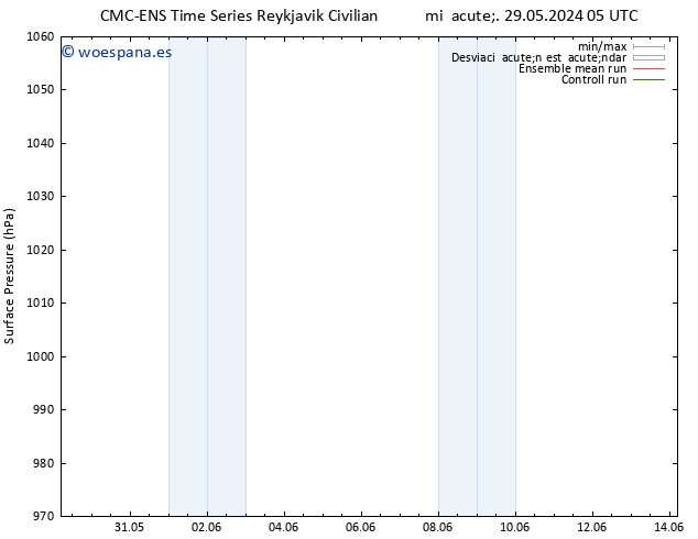Presión superficial CMC TS mié 29.05.2024 05 UTC