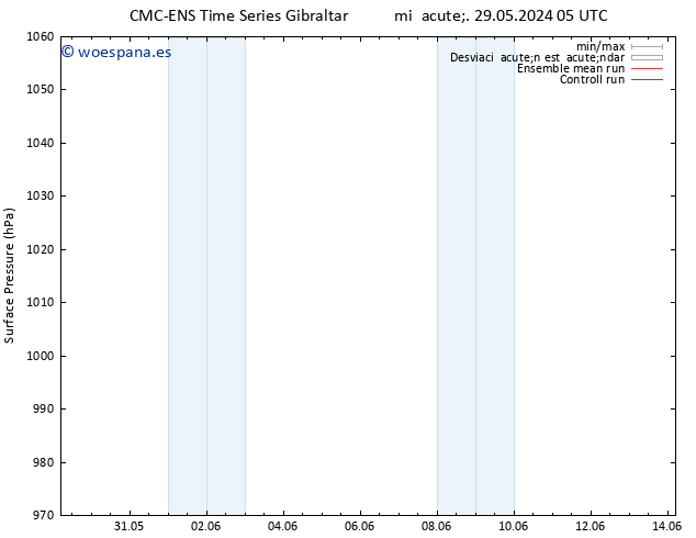 Presión superficial CMC TS jue 30.05.2024 17 UTC