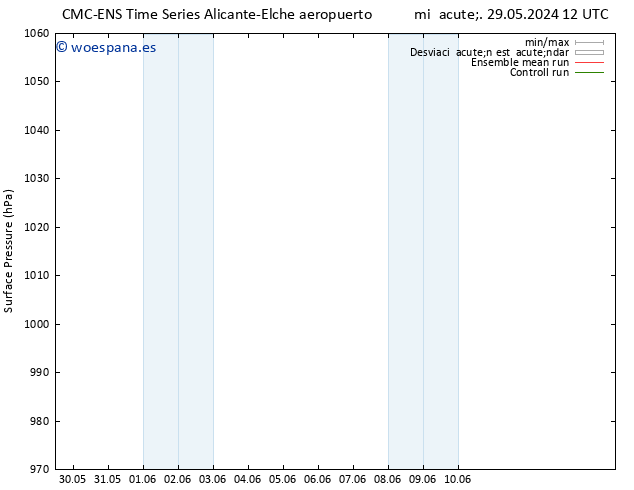 Presión superficial CMC TS sáb 01.06.2024 00 UTC