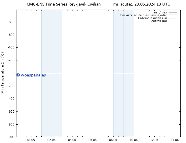 Temperatura mín. (2m) CMC TS mar 04.06.2024 13 UTC