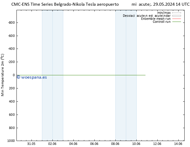 Temperatura mín. (2m) CMC TS mar 04.06.2024 14 UTC