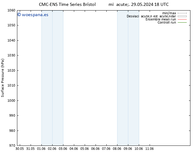 Presión superficial CMC TS jue 30.05.2024 18 UTC