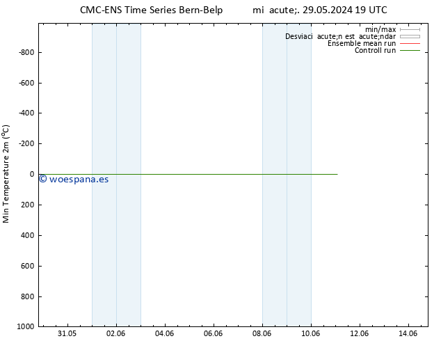 Temperatura mín. (2m) CMC TS mar 04.06.2024 19 UTC