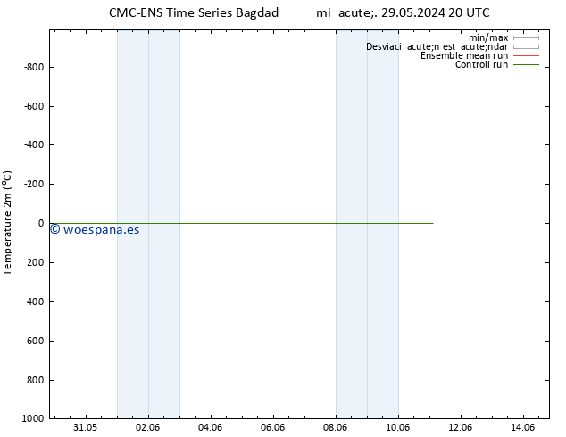 Temperatura (2m) CMC TS jue 06.06.2024 20 UTC