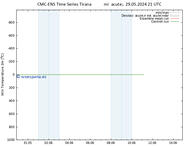 Temperatura mín. (2m) CMC TS lun 03.06.2024 21 UTC