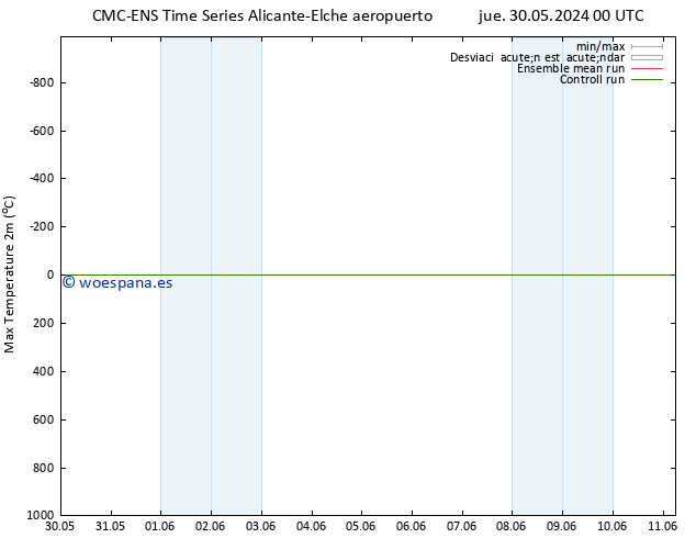 Temperatura máx. (2m) CMC TS mié 05.06.2024 12 UTC