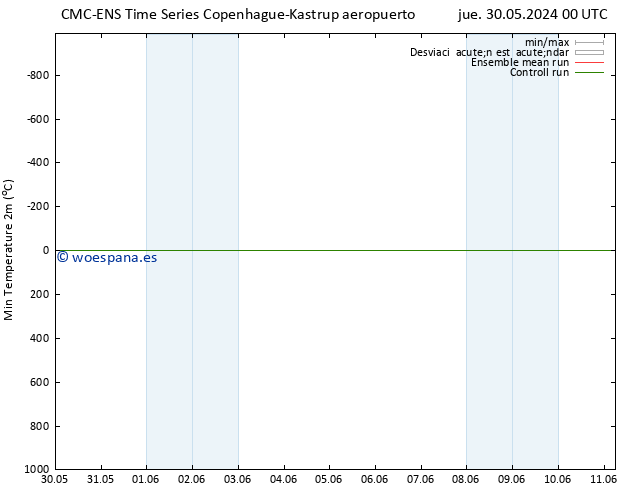 Temperatura mín. (2m) CMC TS mié 05.06.2024 00 UTC