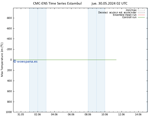 Temperatura máx. (2m) CMC TS mié 05.06.2024 14 UTC