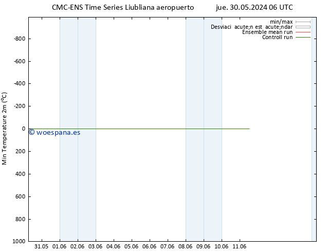 Temperatura mín. (2m) CMC TS mié 05.06.2024 06 UTC