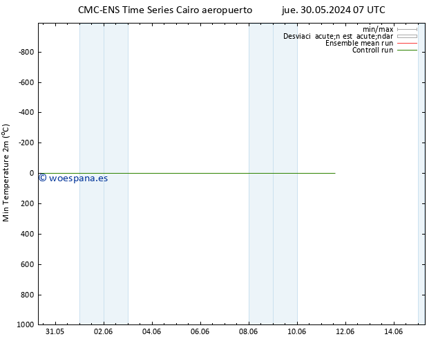 Temperatura mín. (2m) CMC TS sáb 01.06.2024 19 UTC