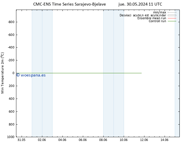 Temperatura mín. (2m) CMC TS sáb 01.06.2024 05 UTC