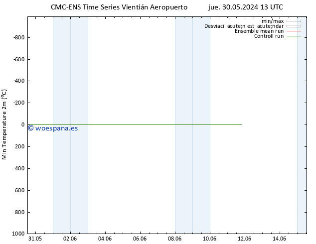 Temperatura mín. (2m) CMC TS lun 03.06.2024 19 UTC