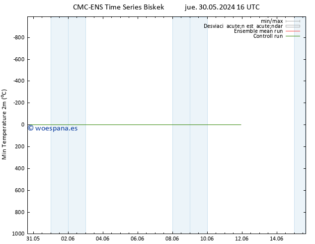 Temperatura mín. (2m) CMC TS lun 03.06.2024 22 UTC