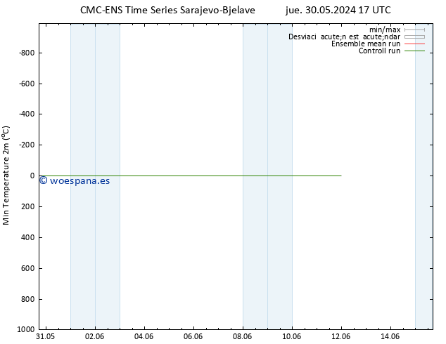 Temperatura mín. (2m) CMC TS sáb 01.06.2024 11 UTC