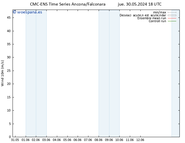 Viento 10 m CMC TS mar 04.06.2024 12 UTC