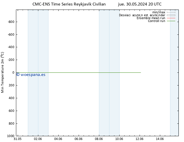 Temperatura mín. (2m) CMC TS vie 31.05.2024 08 UTC
