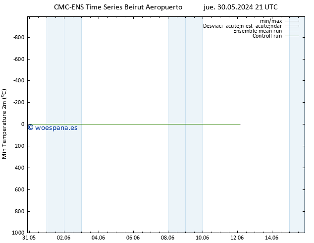 Temperatura mín. (2m) CMC TS mar 04.06.2024 03 UTC