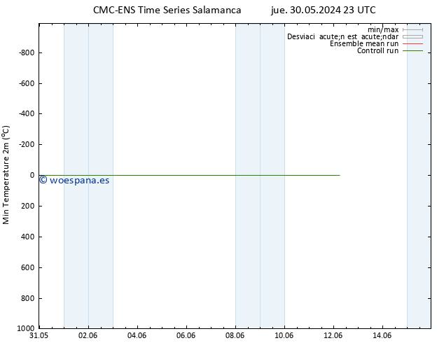 Temperatura mín. (2m) CMC TS jue 30.05.2024 23 UTC