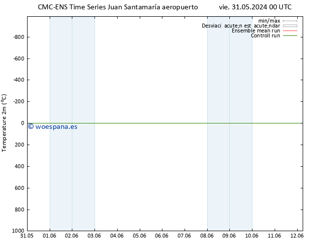 Temperatura (2m) CMC TS vie 31.05.2024 18 UTC