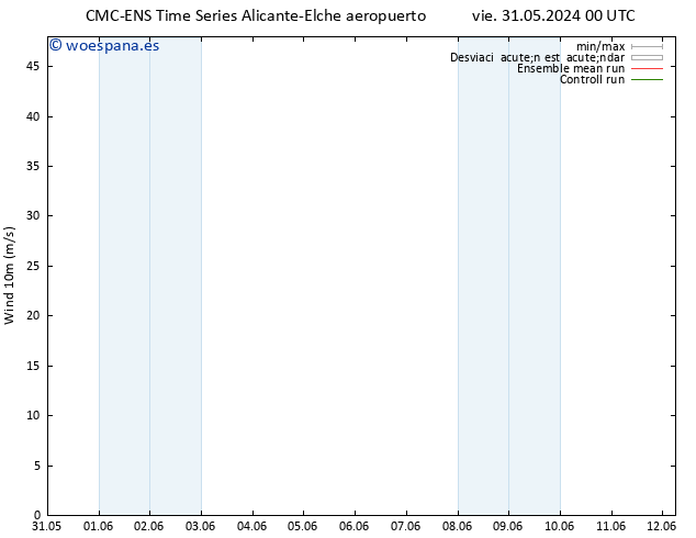 Viento 10 m CMC TS mar 04.06.2024 00 UTC