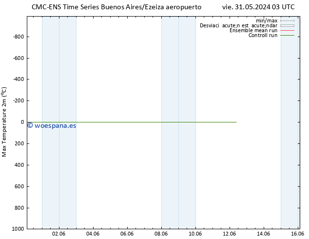 Temperatura máx. (2m) CMC TS sáb 01.06.2024 15 UTC