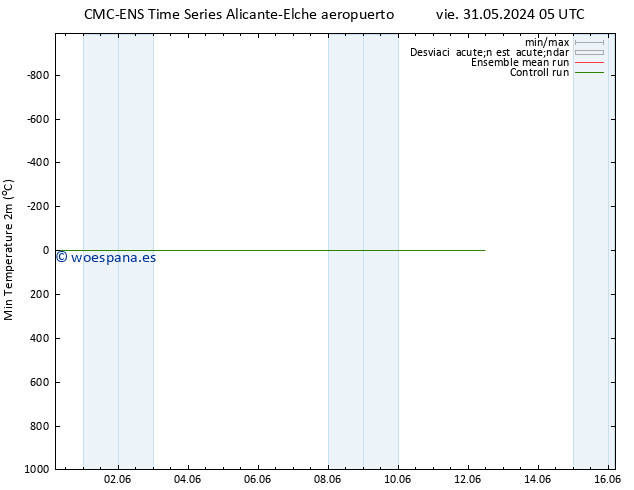 Temperatura mín. (2m) CMC TS vie 31.05.2024 05 UTC