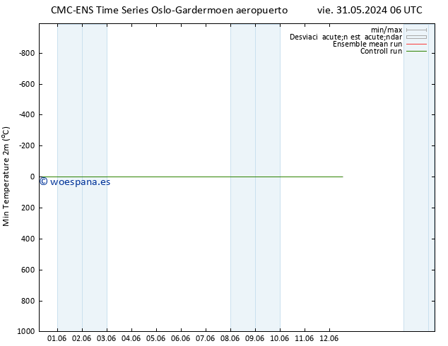 Temperatura mín. (2m) CMC TS vie 31.05.2024 06 UTC