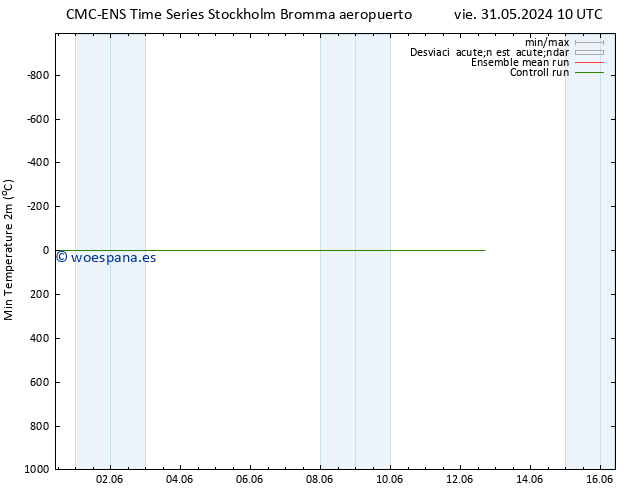 Temperatura mín. (2m) CMC TS jue 06.06.2024 22 UTC