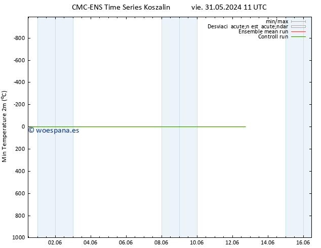 Temperatura mín. (2m) CMC TS vie 31.05.2024 11 UTC