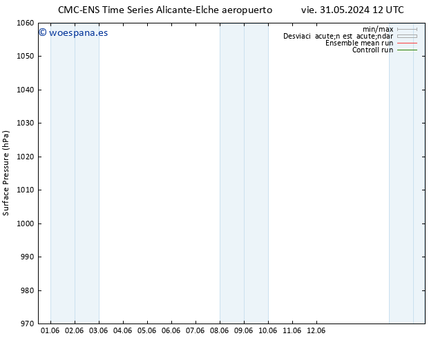 Presión superficial CMC TS vie 07.06.2024 06 UTC