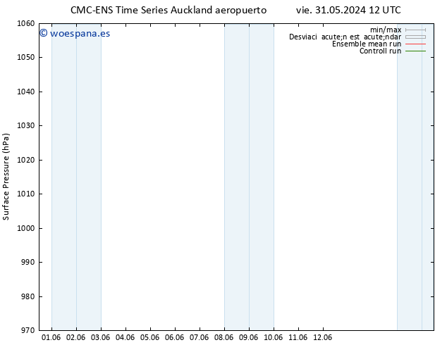 Presión superficial CMC TS jue 06.06.2024 18 UTC