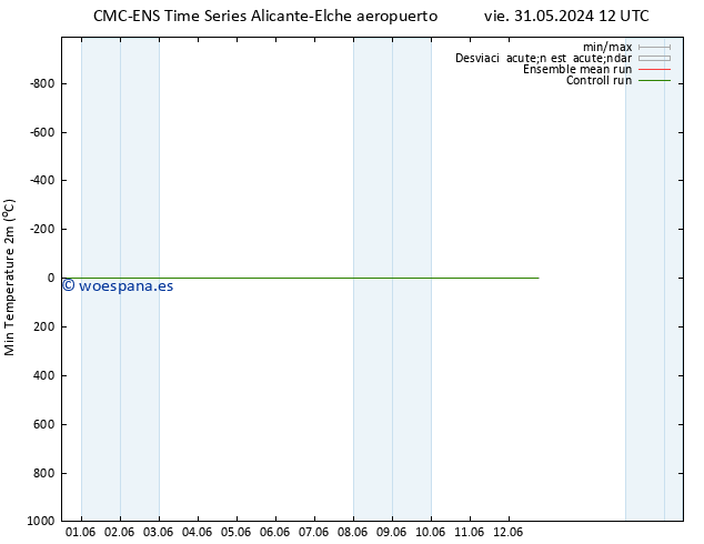 Temperatura mín. (2m) CMC TS vie 31.05.2024 18 UTC
