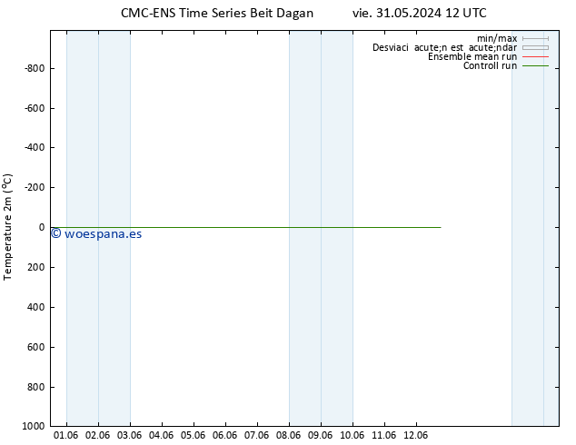 Temperatura (2m) CMC TS sáb 08.06.2024 12 UTC