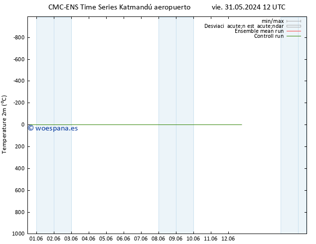 Temperatura (2m) CMC TS sáb 08.06.2024 12 UTC