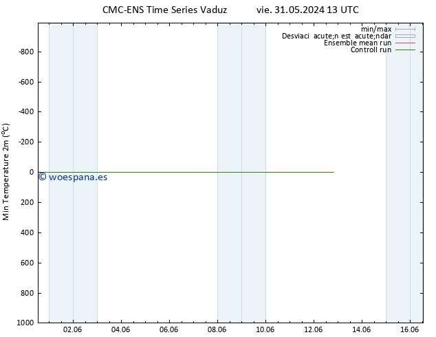 Temperatura mín. (2m) CMC TS vie 31.05.2024 19 UTC