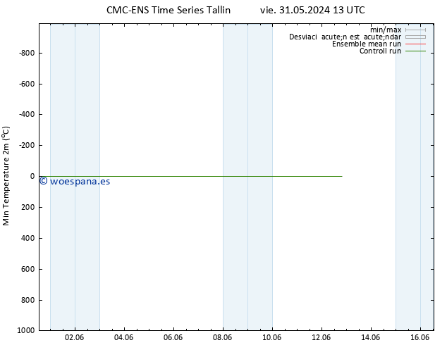Temperatura mín. (2m) CMC TS mié 05.06.2024 01 UTC