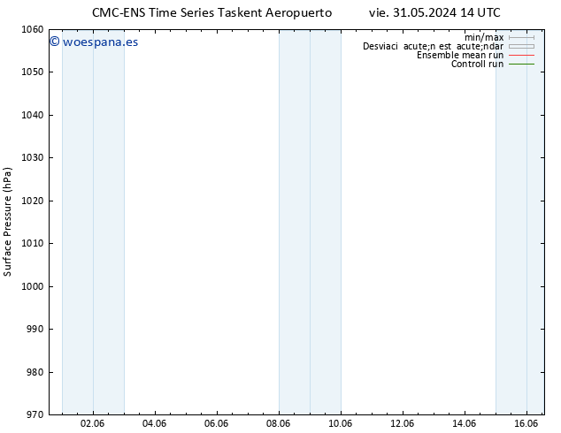 Presión superficial CMC TS sáb 08.06.2024 14 UTC