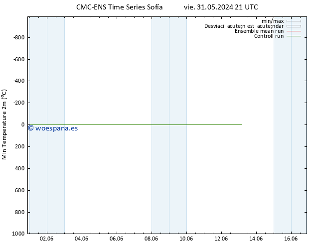 Temperatura mín. (2m) CMC TS mié 05.06.2024 09 UTC