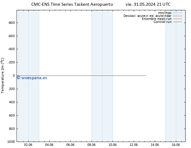Temperatura (2m) CMC TS sáb 08.06.2024 21 UTC
