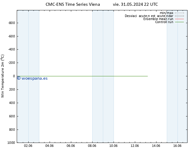 Temperatura mín. (2m) CMC TS vie 07.06.2024 10 UTC