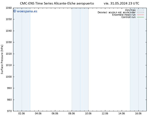 Presión superficial CMC TS jue 06.06.2024 11 UTC