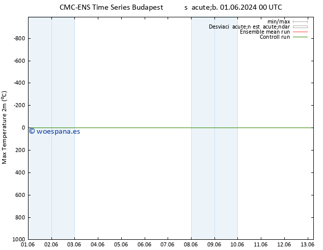 Temperatura máx. (2m) CMC TS dom 09.06.2024 00 UTC