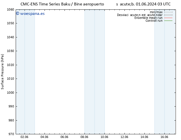 Presión superficial CMC TS jue 06.06.2024 03 UTC