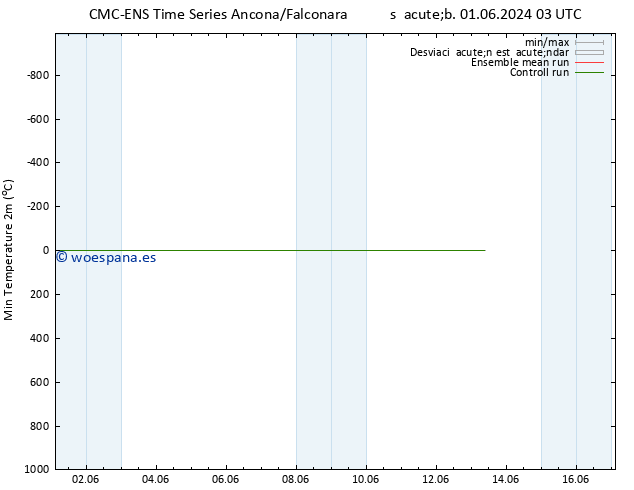 Temperatura mín. (2m) CMC TS jue 06.06.2024 15 UTC