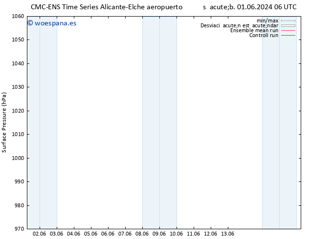 Presión superficial CMC TS mié 05.06.2024 06 UTC